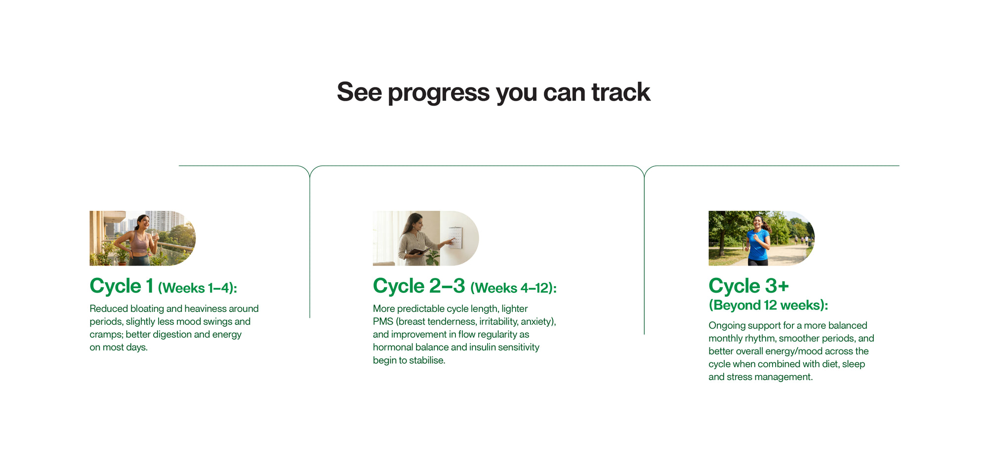 Green Aura Ayurveda-led women’s wellness journey showing trackable progress from early cycle support to long-term hormonal balance, improved cycle regularity, reduced PMS discomfort, and better energy