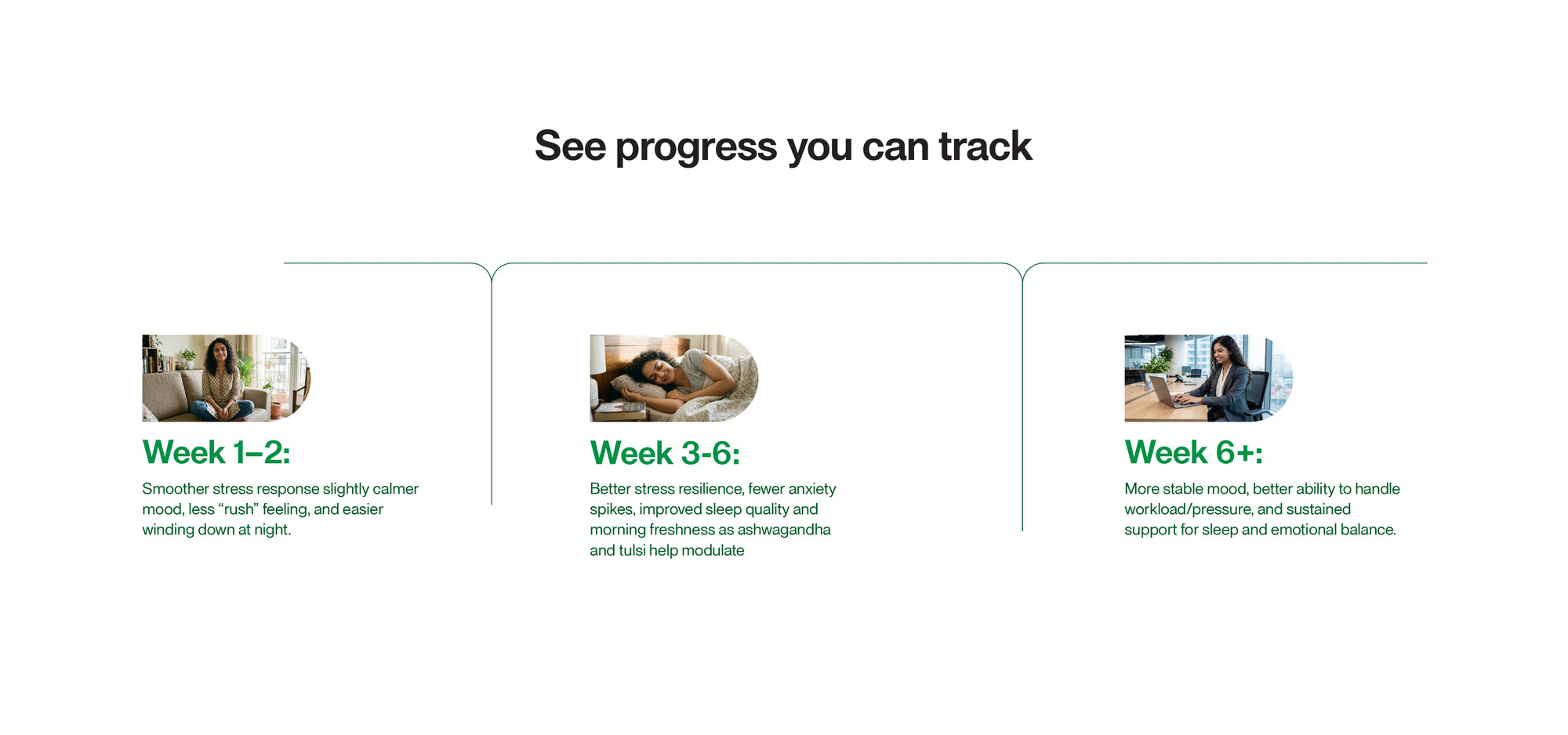 Green Aura Ayurveda-led wellness journey showing trackable progress from early stress relief to improved sleep quality, emotional balance, and long-term mental resilience