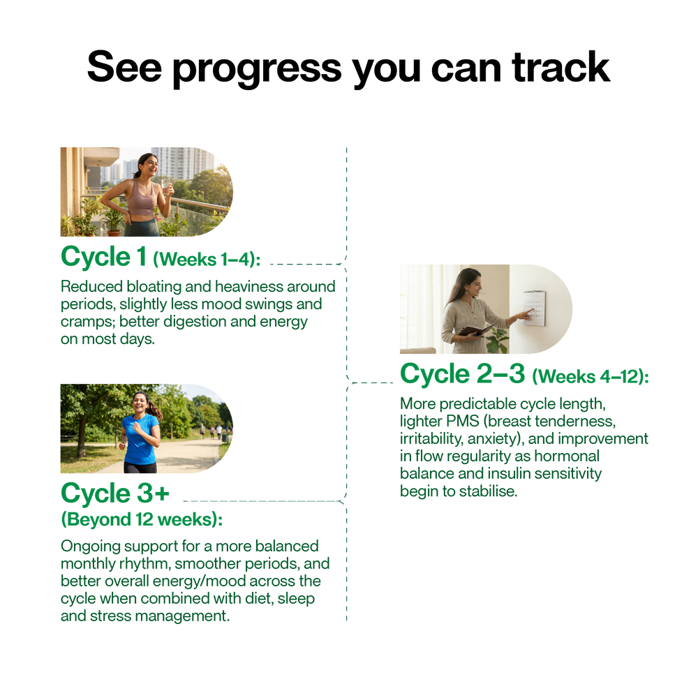 Green Aura Ayurveda-led women’s wellness journey showing trackable progress from early cycle support to long-term hormonal balance, improved cycle regularity, reduced PMS discomfort, and better energy