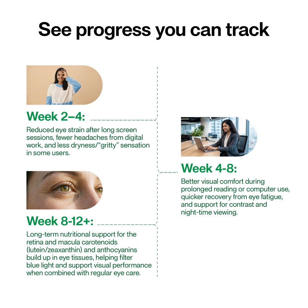Green Aura Aura Vision Ayurveda-led eye wellness journey showing trackable progress from reduced digital eye strain to improved visual comfort, night-time clarity, and long-term retinal and macular support