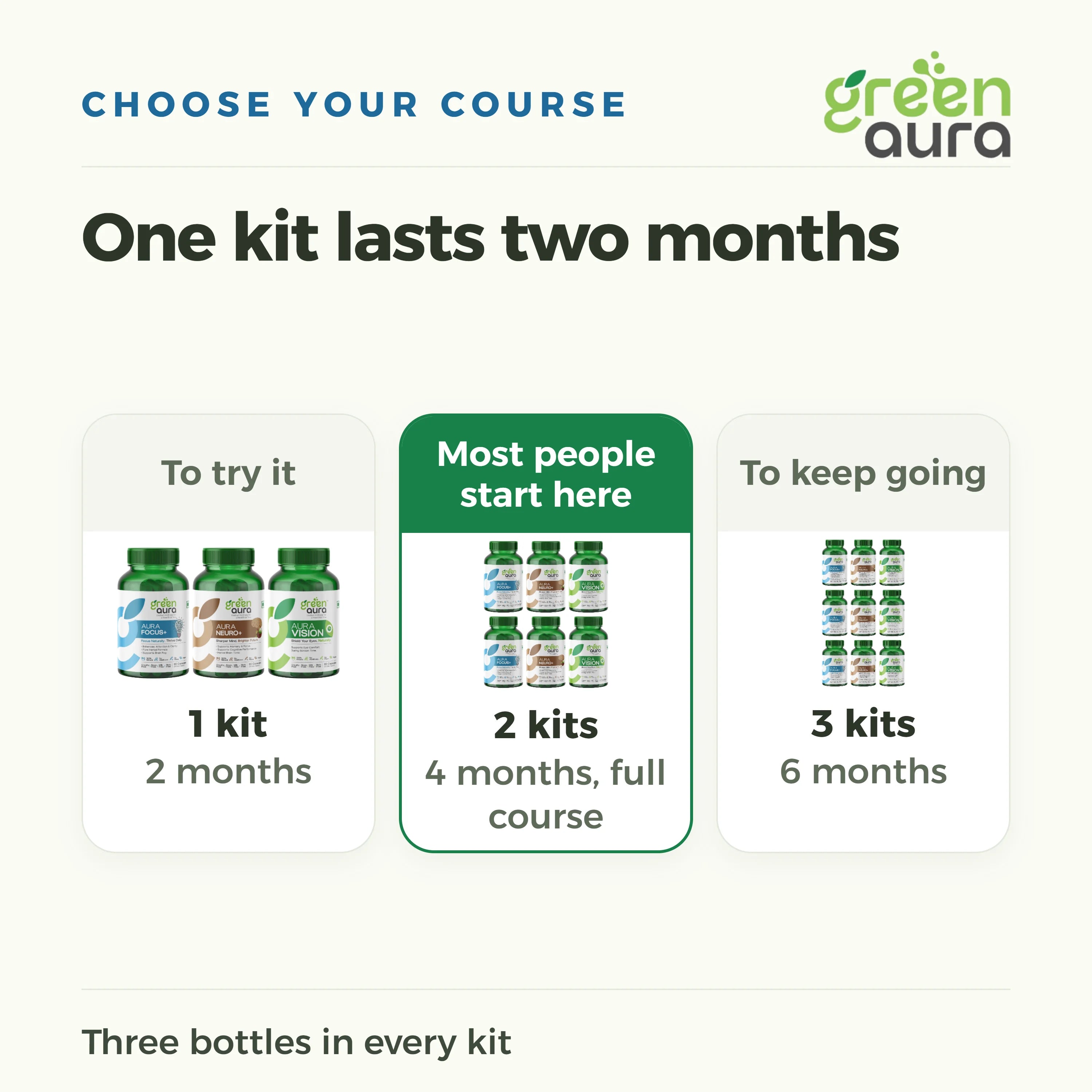 Choose your course: 1 kit for 2 months, 2 kits for 4 months, 3 kits for 6 months