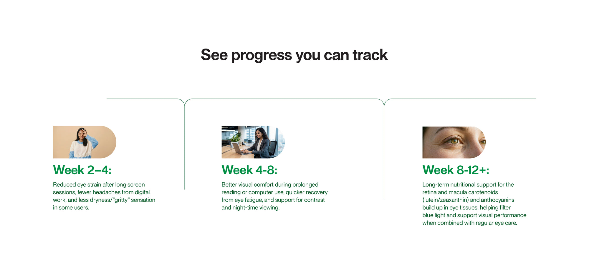 Green Aura Aura Vision Ayurveda-led eye wellness journey showing trackable progress from reduced digital eye strain to improved visual comfort, night-time clarity, and long-term retinal and macular support