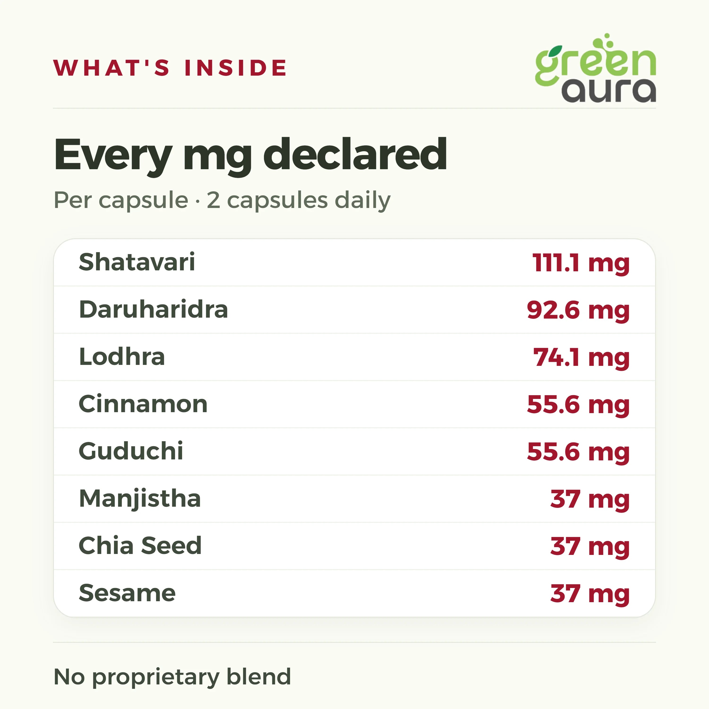 Feminine Flow per capsule: Shatavari 111.1 mg, Daruharidra 92.6 mg, Lodhra 74.1 mg, Cinnamon 55.6 mg, Guduchi 55.6 mg, Manjistha 37 mg, Chia Seed 37 mg, Sesame 37 mg